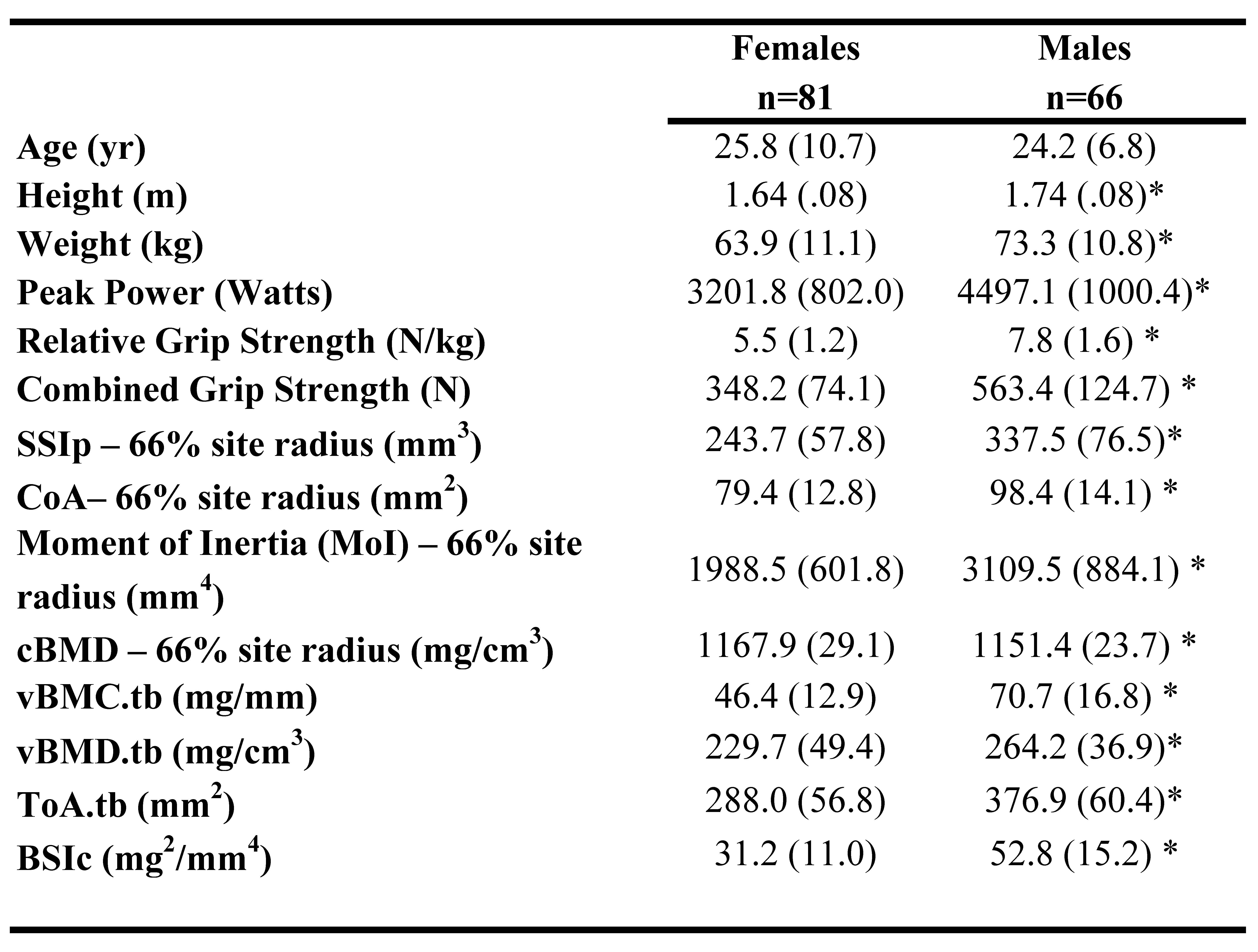 <b>Table 1</b>: Participant characteristics for Females and Males. Asterisk (*) indicates significant difference from Females.