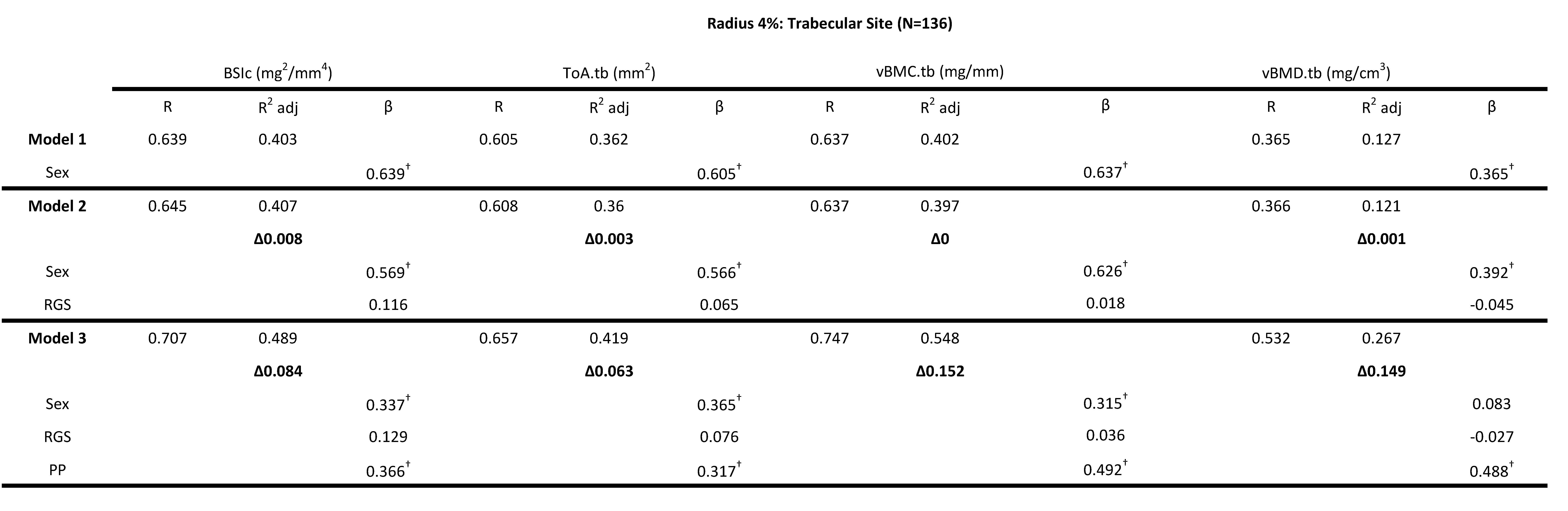 <b>Table 2</b>: Hierarchical multiple regression (HMR) analyses for predicting Bone Strength Index, BSIc (mg<sup>2</sup>/mm<sup>4</sup>), Total Area ToA.tb (mm<sup>2</sup>), Bone Mineral Content, vBMC.tb (mg/mm) and Bone Mineral Density vBMD.tb (mg/cm<sup>3</sup>) at the 4\% radial site using sex, relative grip strength (RGS) and peak power (PP) as predictor variables.  &beta; is the Standardized beta coefficient indicates the predictive power. Adjusted coefficient of determination (R<sup>2</sup> Adj) provides the amount of variation explained by the regression model. &Delta; indicates change in R<sup>2</sup> from model 1 (bold). &dagger; Indicates a significant &beta;