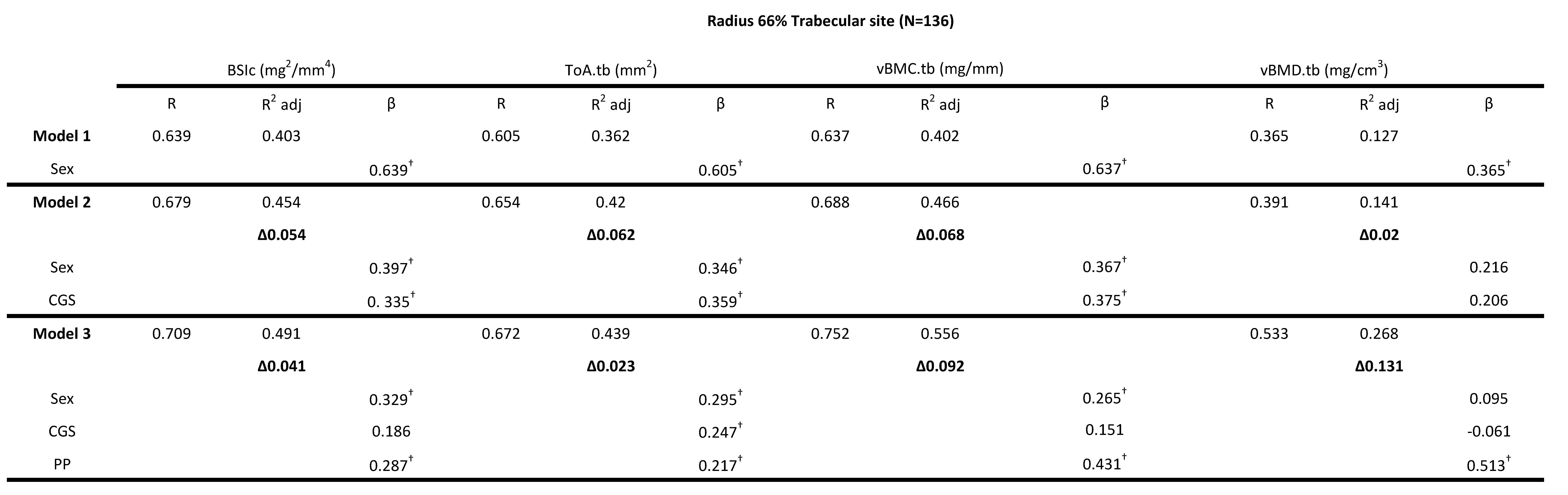 <b>Table 3</b>: Hierarchical multiple regression (HMR) analyses for predicting Bone Strength Index, BSIc (mg<sup>2</sup>/mm<sup>4</sup>), Total Area ToA.tb (mm<sup>2</sup>), Bone Mineral Content, vBMC.tb (mg/mm) and Bone Mineral Density vBMD.tb (mg/cm<sup>3</sup>) at the 4\%radial site using sex, absolute combined grip strength (CGS) and peak power (PP) as predictor variables. &beta; is the Standardized beta coefficient indicates the predictive power. Adjusted coefficient of determination (R<sup>2</sup> Adj) provides the amount of variation explained by the regression model.    &Delta; indicates change in R<sup>2</sup> from model 1 (bold). &dagger; Indicates a significant &beta;