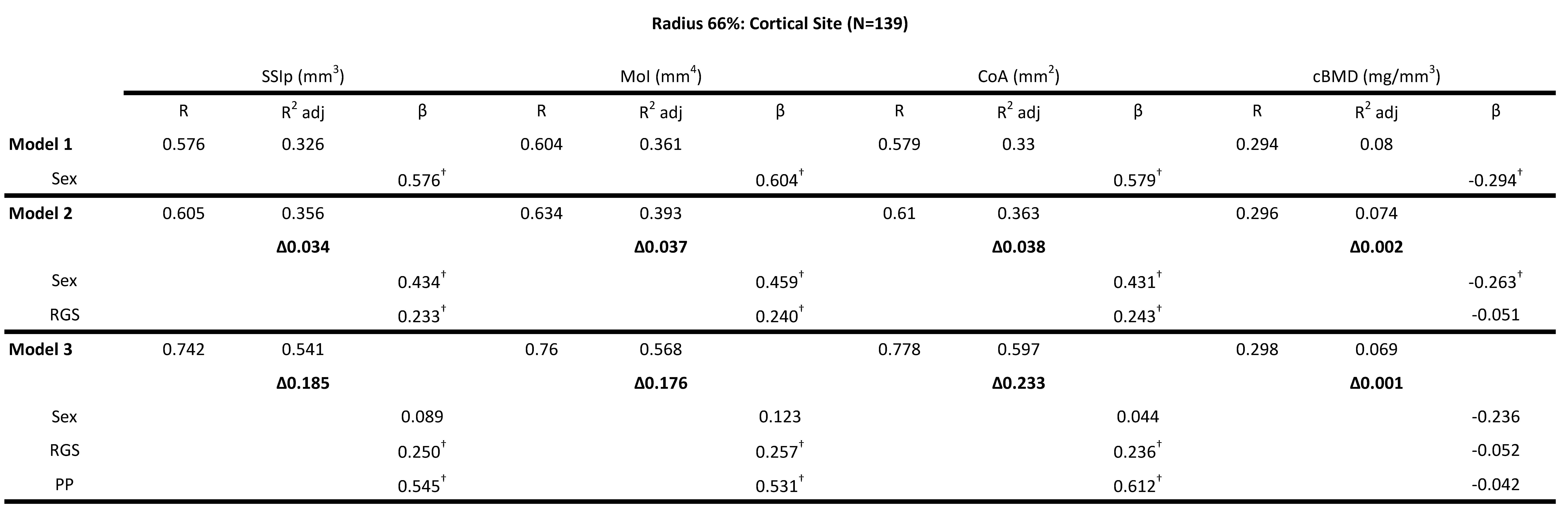 <b>Table 4</b>: Hierarchical multiple regression (HMR) analyses for predicting Bone Strength Index, SSIp (mm<sup>3</sup>)- Strength Strain Index, MoI (mm<sup>4</sup>)- polar Moment of inertia, CoA (mm<sup>2</sup>- Cortical Area, cBMD (mg/mm<sup>3</sup>)-Cortical Bone Mineral Density at the 66\% radial site using sex, relative grip strength (RGS) and peak power (PP) as predictor variables. &beta; is the Standardized beta coefficient indicates the predictive power. Adjusted coefficient of determination (R<sup>2</sup> Adj) provides the amount of variation explained by the regression model. &Delta; indicates change in R<sup>2</sup> from model 1 (bold). &dagger; Indicates a significant &beta;