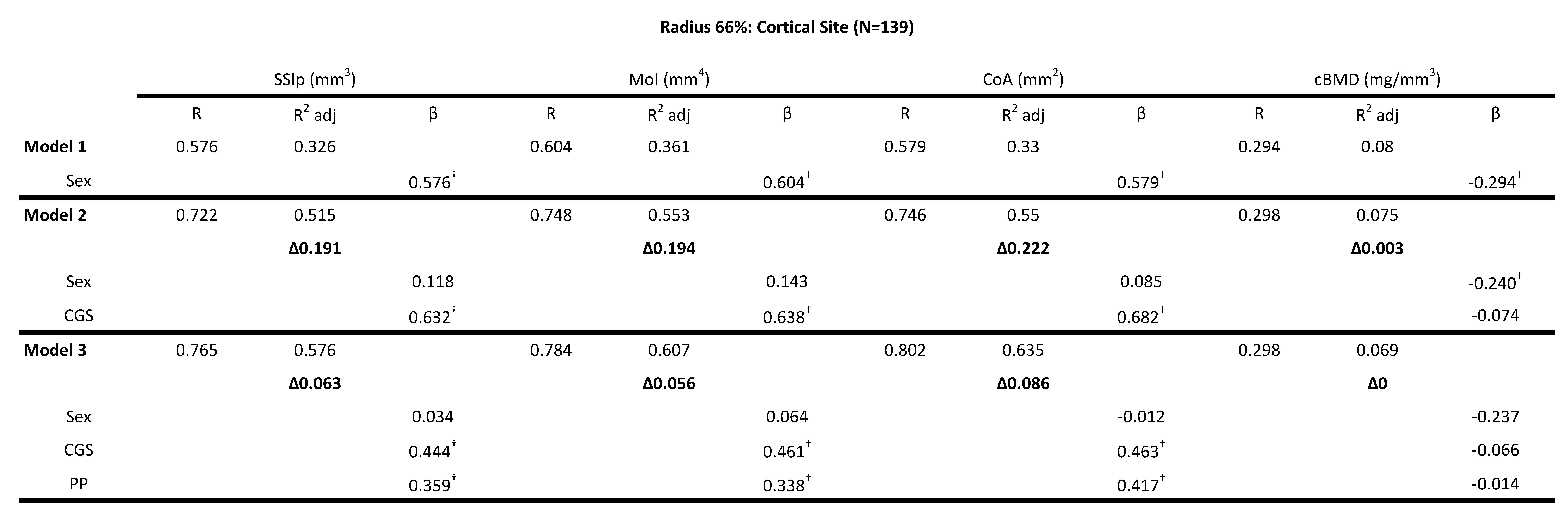 <b>Table 5</b>: Hierarchical multiple regression (HMR) analyses for predicting Bone Strength Index, SSIp (mm<sup>3</sup>)- Strength Strain Index, MoI (mm<sup>4</sup>)- polar Moment of inertia, CoA (mm<sup>2</sup>) - Cortical Area, cBMD (mg/mm<sup>3</sup>)-Cortical Bone Mineral Density at the 66\% radial site using sex, absolute combined grip strength (CGS) and peak power (PP) as predictor variables. &beta; is the Standardized beta coefficient indicates the predictive power. Adjusted coefficient of determination (R<sup>2</sup> Adj) provides the amount of variation explained by the regression model. &Delta; indicates change in R<sup>2</sup> from model 1 (bold). &dagger; Indicates a significant &beta;