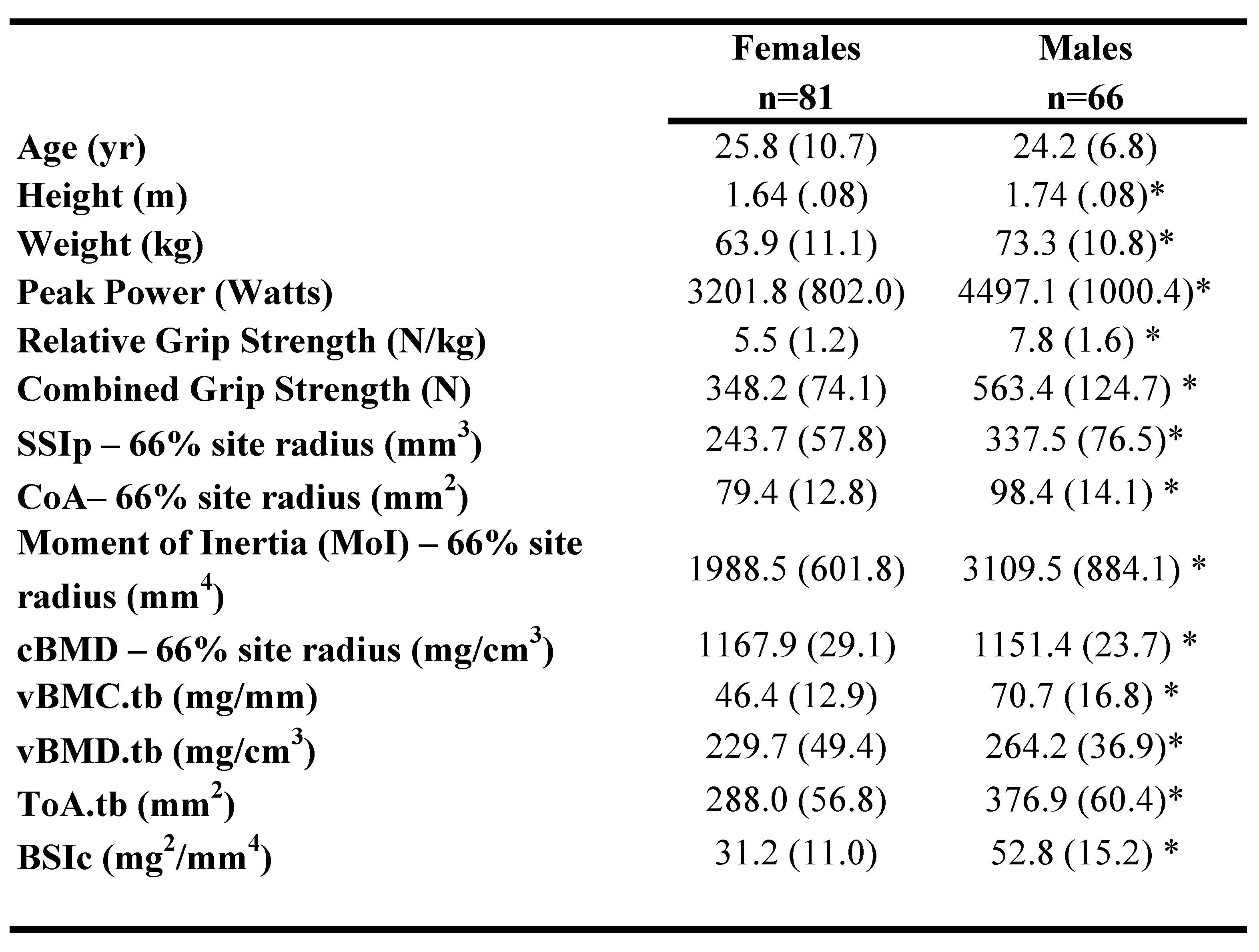 <b>Table 1</b>: Participant characteristics for Females and Males. Asterisk (*) indicates significant difference from Females.