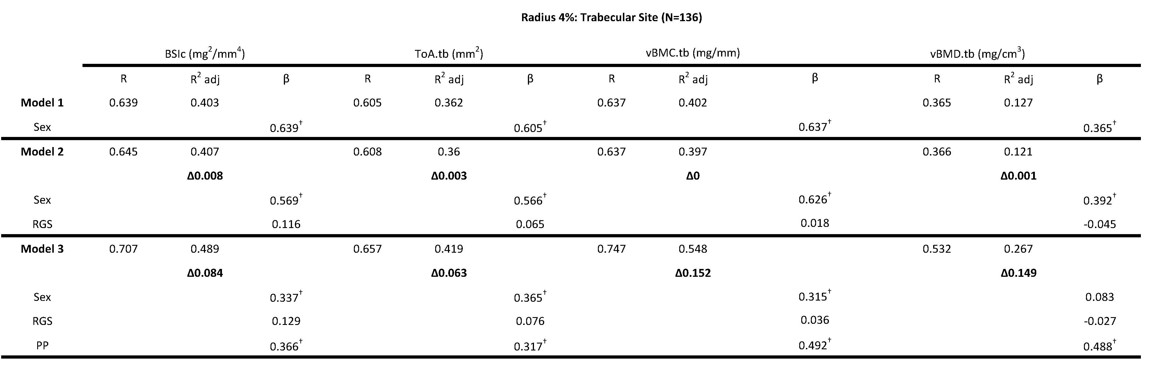 <b>Table 2</b>: Hierarchical multiple regression (HMR) analyses for predicting Bone Strength Index, BSIc (mg<sup>2</sup>/mm<sup>4</sup>), Total Area ToA.tb (mm<sup>2</sup>), Bone Mineral Content, vBMC.tb (mg/mm) and Bone Mineral Density vBMD.tb (mg/cm<sup>3</sup>) at the 4\% radial site using sex, relative grip strength (RGS) and peak power (PP) as predictor variables.  &beta; is the Standardized beta coefficient indicates the predictive power. Adjusted coefficient of determination (R<sup>2</sup> Adj) provides the amount of variation explained by the regression model. &Delta; indicates change in R<sup>2</sup> from model 1 (bold). &dagger; Indicates a significant &beta;