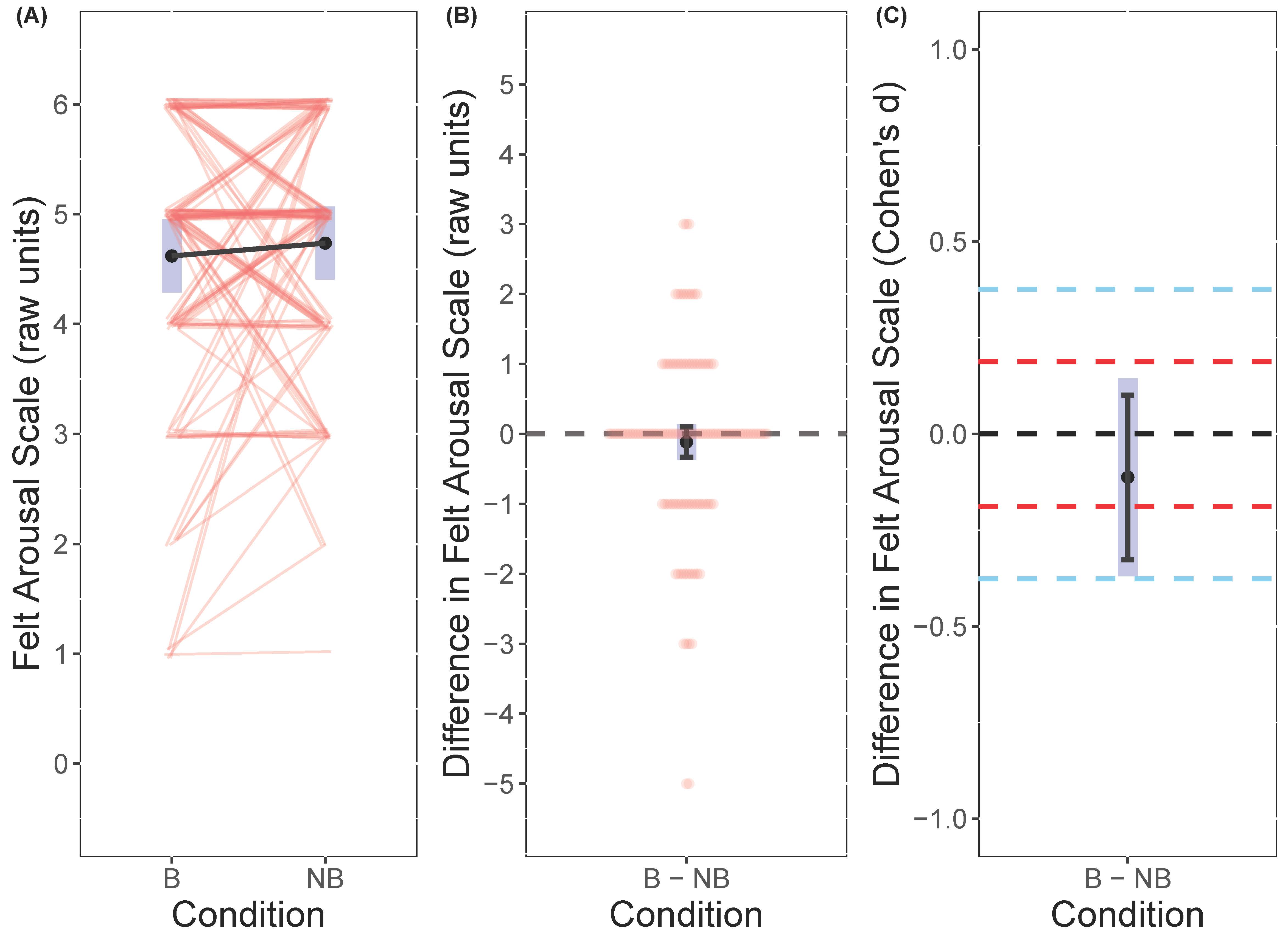 <b>Figure 3</b>: Felt Arousal Scale. A: Paired individual responses and estimated marginal means [grey bands = 95\% CIs] in raw units for branded (B) and non-branded (NB) conditions (note: each pair represents the same session number or time within each condition i.e. session 1 B and session 1 NB, session 2 B and session 2 NB etc.). B: Pairwise individual comparisons and estimated marginal mean [grey band = 95\% CIs; black bars = 90\% CIs] for comparison (i.e B minus NB) in raw units between conditions. C: Pairwise comparison estimated marginal mean [grey band = 95\% CIs; black bars = 90\% CIs] for comparison (i.e B minus NB) as Cohen’s d between conditions with equivalence bands (dashed blue line = observed effect size; dashed red line = conservative effect size).