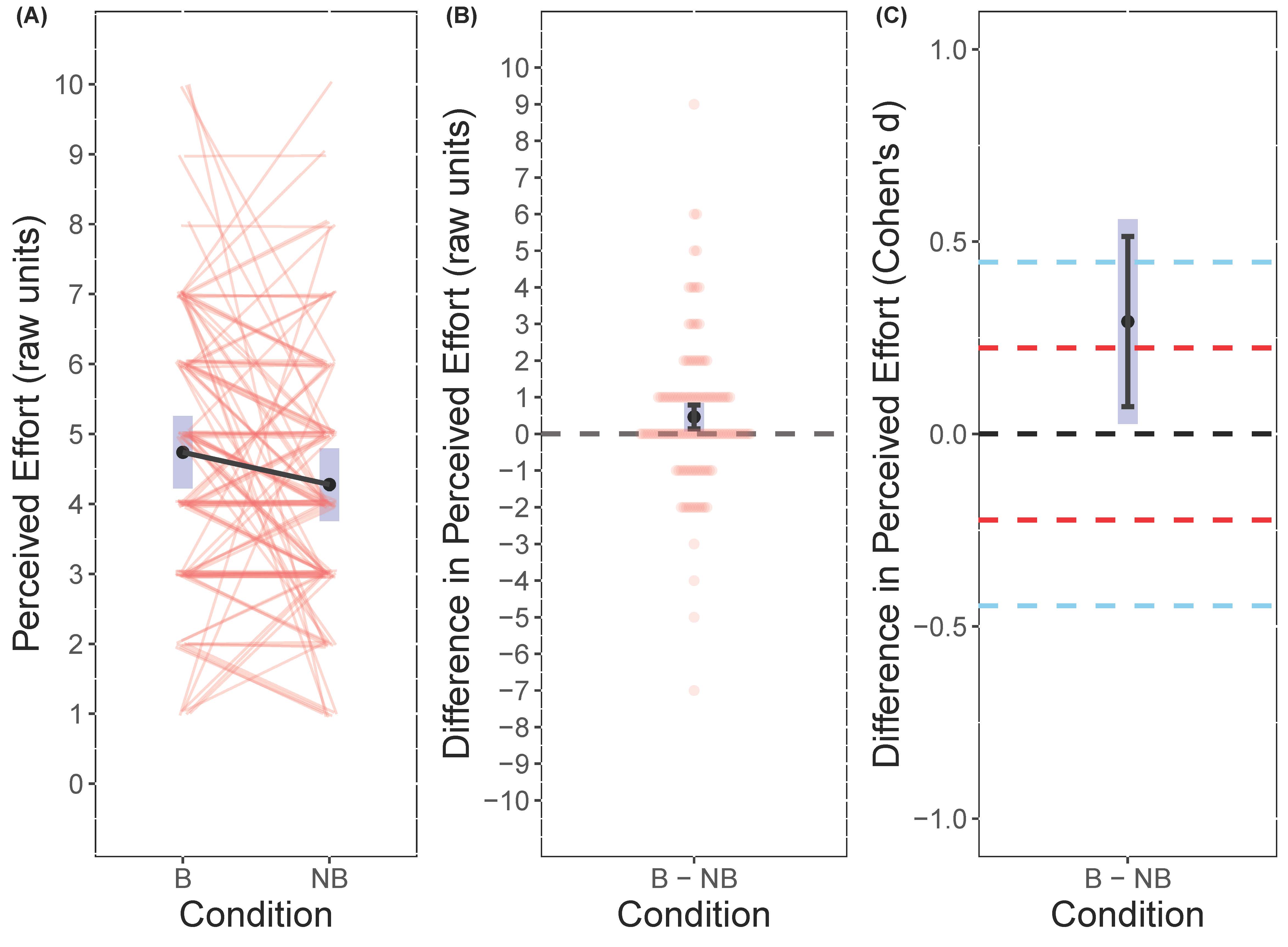 <b>Figure 4</b>: Rating of Perceived Effort Scale. A: Paired individual responses and estimated marginal means [grey bands = 95\%CIs] in raw units for branded (B) and non-branded (NB) conditions (note: each pair represents the same session number or time within each condition i.e. session 1 B and session 1 NB, session 2 B and session 2 NB etc.). B: Pairwise individual comparisons and estimated marginal mean [grey band = 95\% CIs; black bars = 90\% CIs] for comparison (i.e B minus NB) in raw units between conditions. C: Pairwise comparison estimated marginal mean [grey band = 95\% CIs; black bars = 90\% CIs] for comparison (i.e B minus NB) as Cohen’s d between conditions with equivalence bands (dashed blue line = observed effect size; dashed red line = conservative effect size).