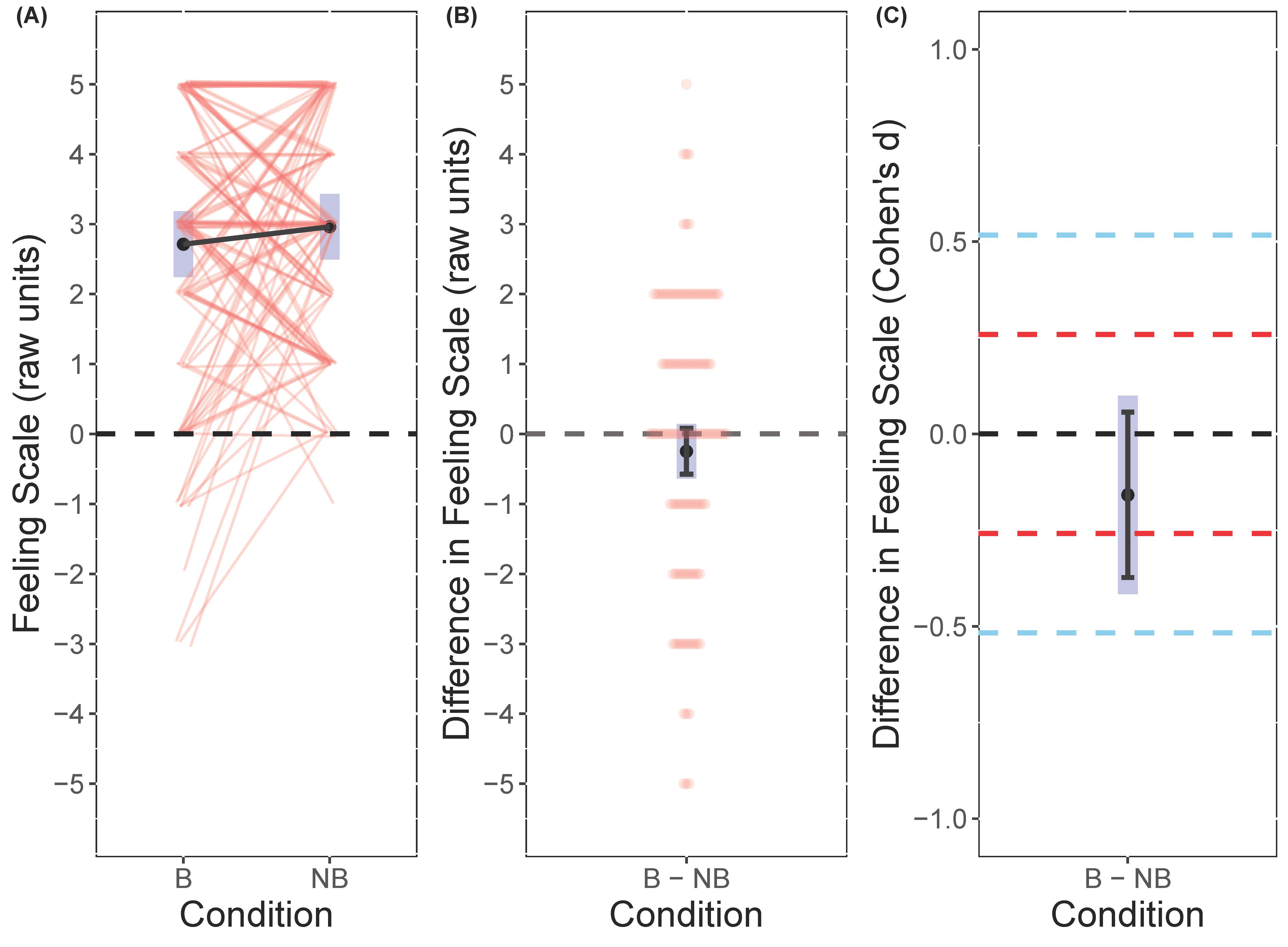 <b>Figure 2</b>: Feeling Scale. A: Paired individual responses and estimated marginal means [grey bands = 95\% CIs] in raw units for branded (B) and non-branded (NB) conditions (note: each pair represents the same session number or time within each condition i.e. session 1 B and session 1 NB, session 2 B and session 2 NB etc.). B: Pairwise individual comparisons and estimated marginal mean [grey band = 95\% CIs; black bars = 90\% CIs] for comparison (i.e B minus NB) in raw units between conditions. C: Pairwise comparison estimated marginal mean [grey band = 95\% CIs; black bars = 90\% CIs] for comparison (i.e B minus NB) as Cohen’s d between conditions with equivalence bands (dashed blue line = observed effect size; dashed red line = conservative effect size).