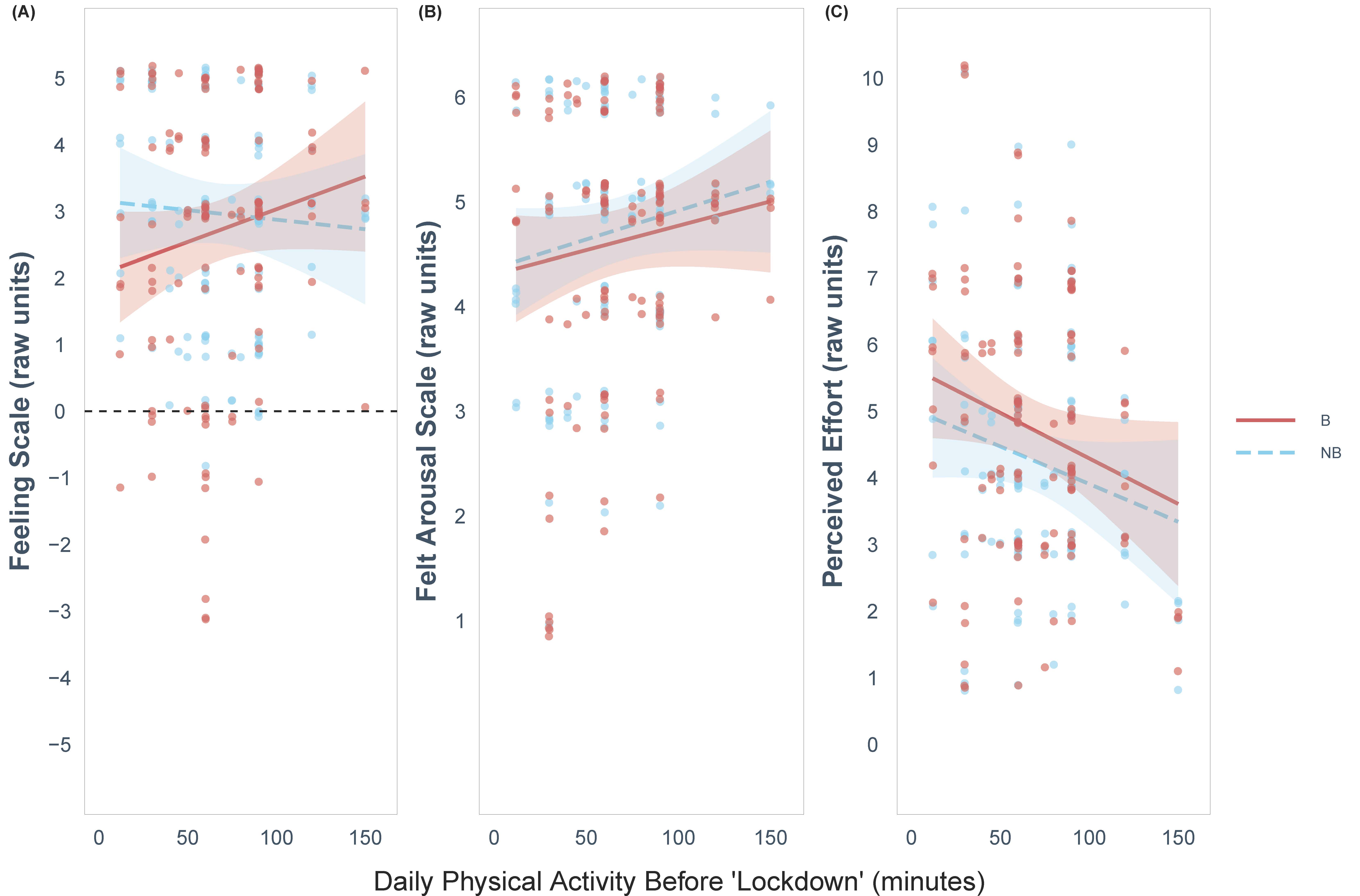 <b>Figure 6</b>: Interaction plots of fitted values (with 95\% confidence interval ribbons from linear mixed model) for condition (red = branded; blue = non-branded) across daily PA levels (minutes) before lockdown for: (A) valence, (B) arousal, and (C) perceived effort. Note: a random jitter is applied to individual data points. 