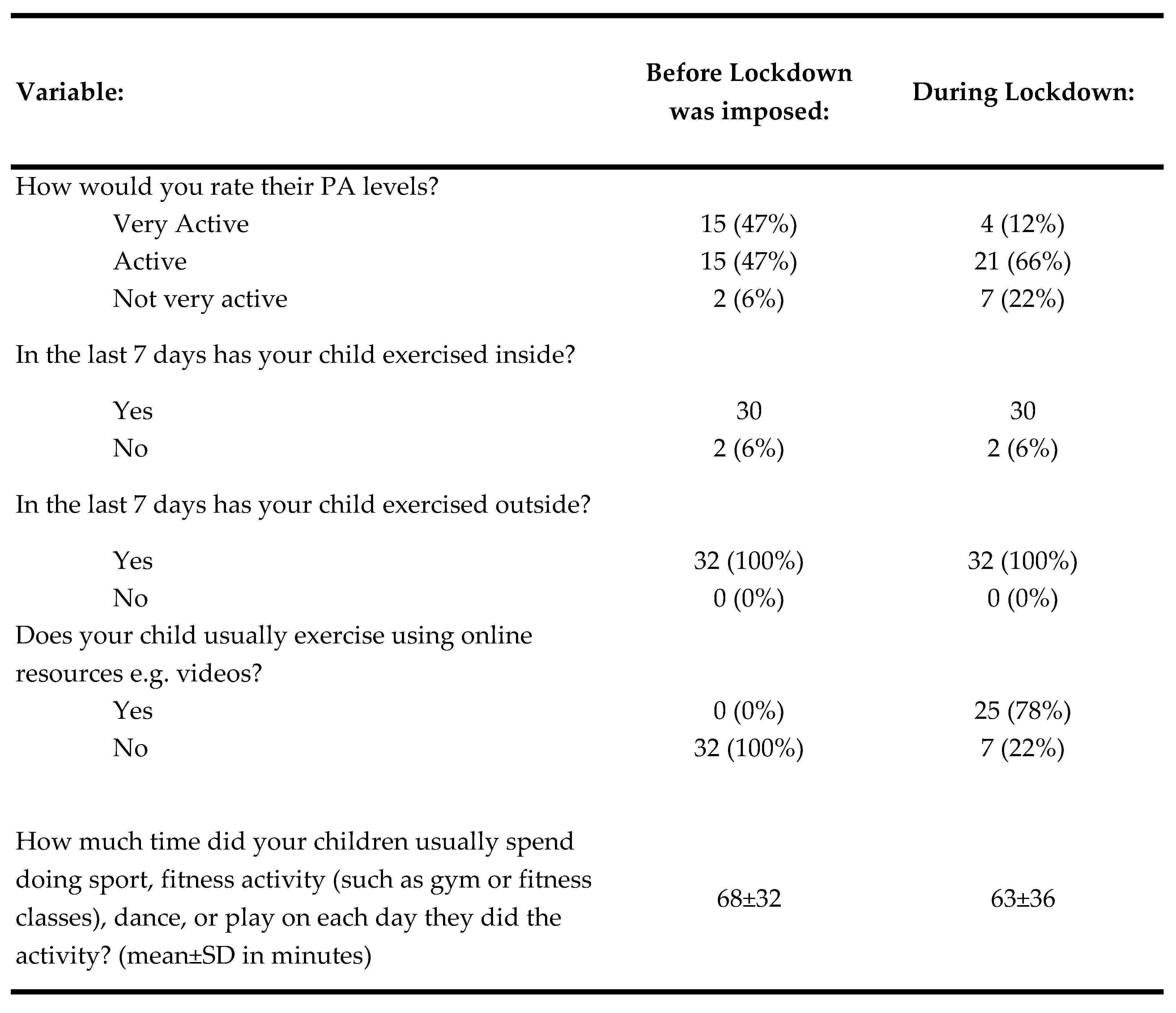 <b>Table 1</b>: Physical Activity Questionnaire Data