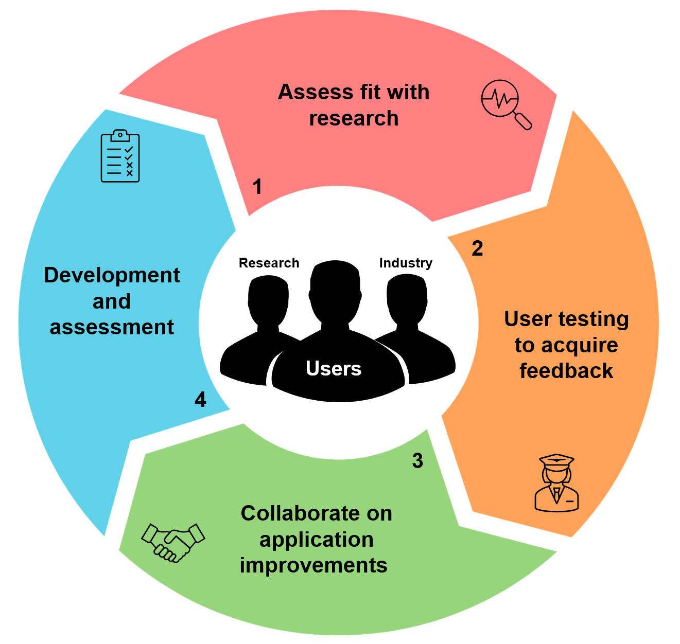 Figure 1. The user-centered app improvement cycle.