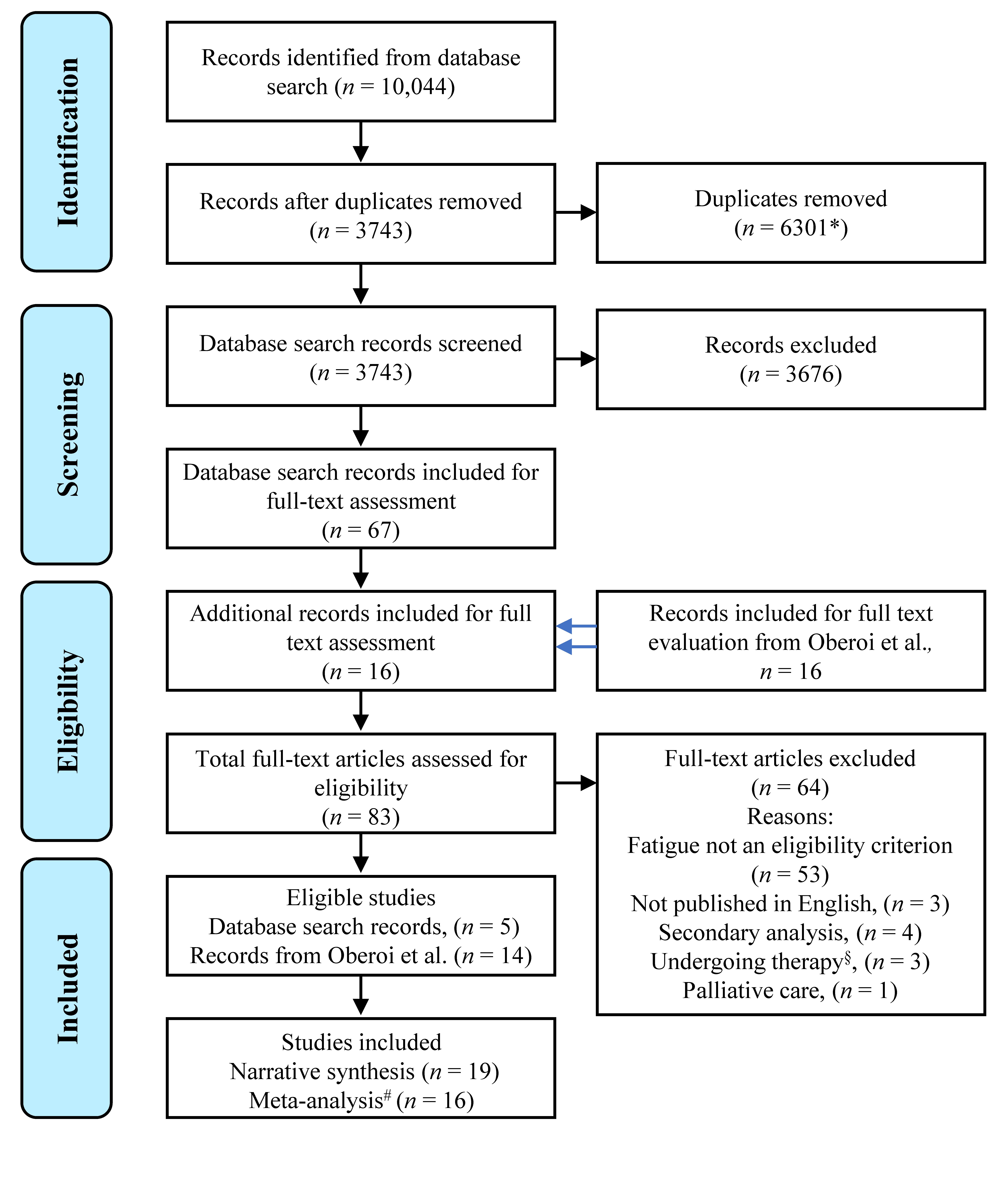 Figure 1: Flow diagram. The search strategy used in Oberoi et al. was replicated, and the search was updated to include recent records (May 2017-October, 2020). The search resulted in 67 full-text articles that were assessed for eligibility. Of the n=170 articles included in Oberoi et al., the authors identified n=16 that were potentially eligible for the present review given our additional eligibility criteria. Therefore, a total of n=83 full-text articles were assessed for eligibility and n=19 were included in the present review.\* Including 29 duplicates with Oberoi et al.  &sect;  Chemotherapy/primarily chemotherapy. \# Three studies were excluded due to a lack of data.
