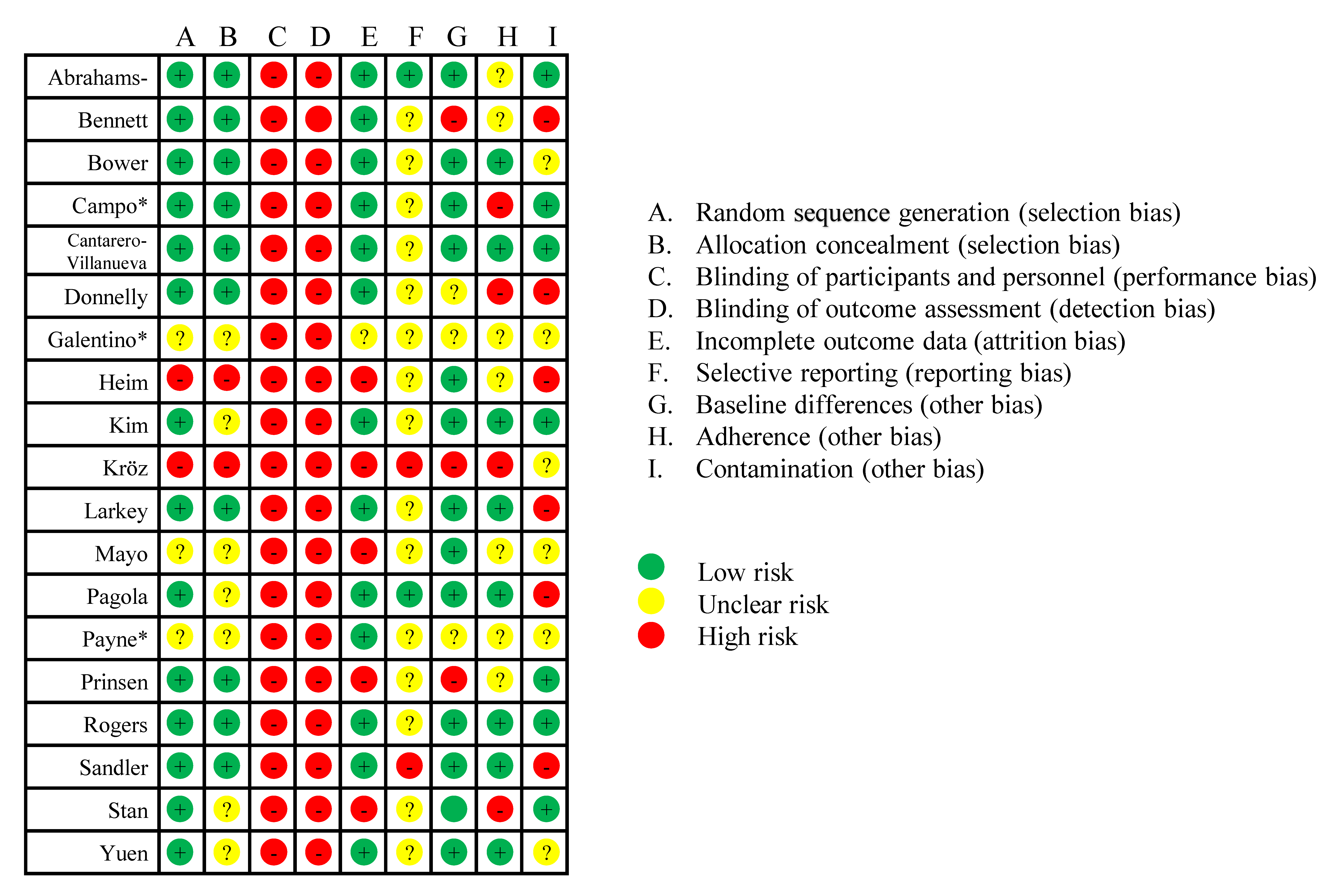 Figure 2: Risk of bias summary. *Not included in the meta-analysis.