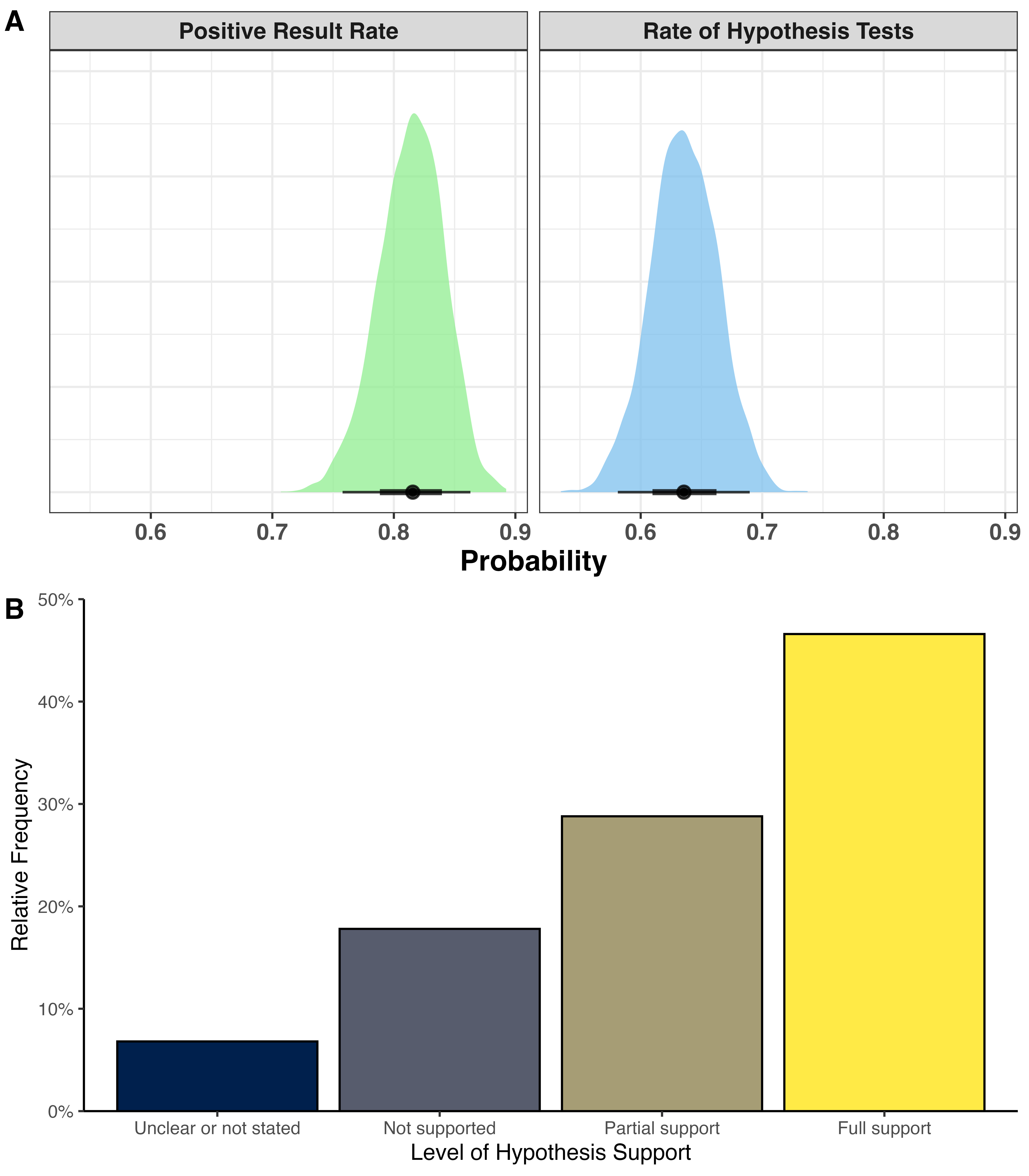 Figure 1. A) Posterior distributions from Bayesian model with the 50\% and 95\% percent compatibility intervals represented by the error bars at the bottom and B) Relative frequencies of the level of support reported for manuscripts with  a hypothesis (N = 191) with 17.8\% report no support, 28.8\% stating partial support, 46.6\% stating full support, and  6.81\% for which support was unclear or not stated.